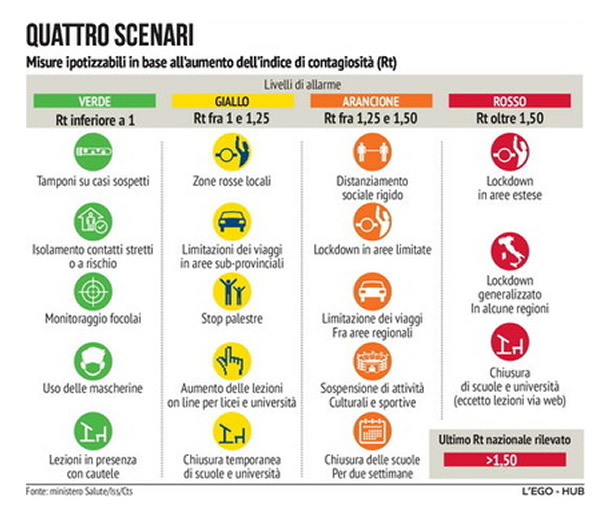 4 scenari Covid Italia