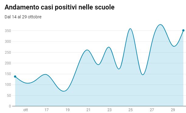 Andamento casi positivi nelle scuole Piemonte