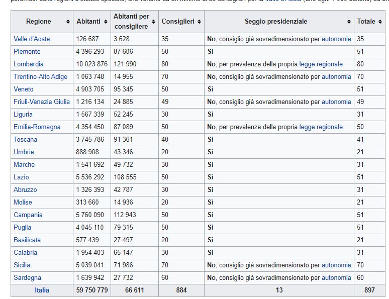 Consigli regionali ITALIA 11092020 202509