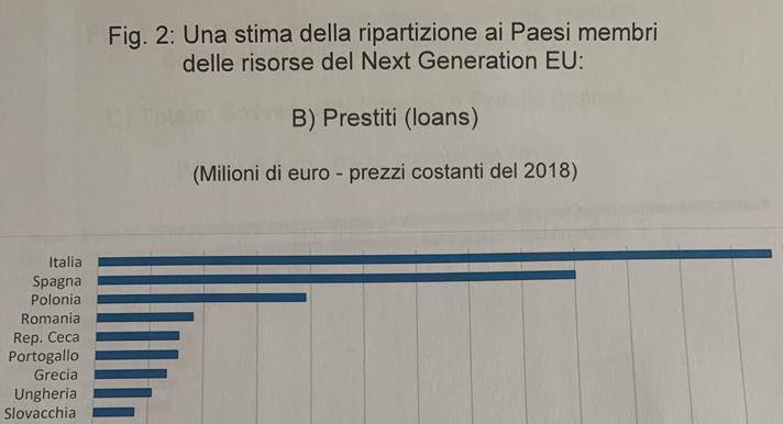 Recovery Fund prestiti 1 B