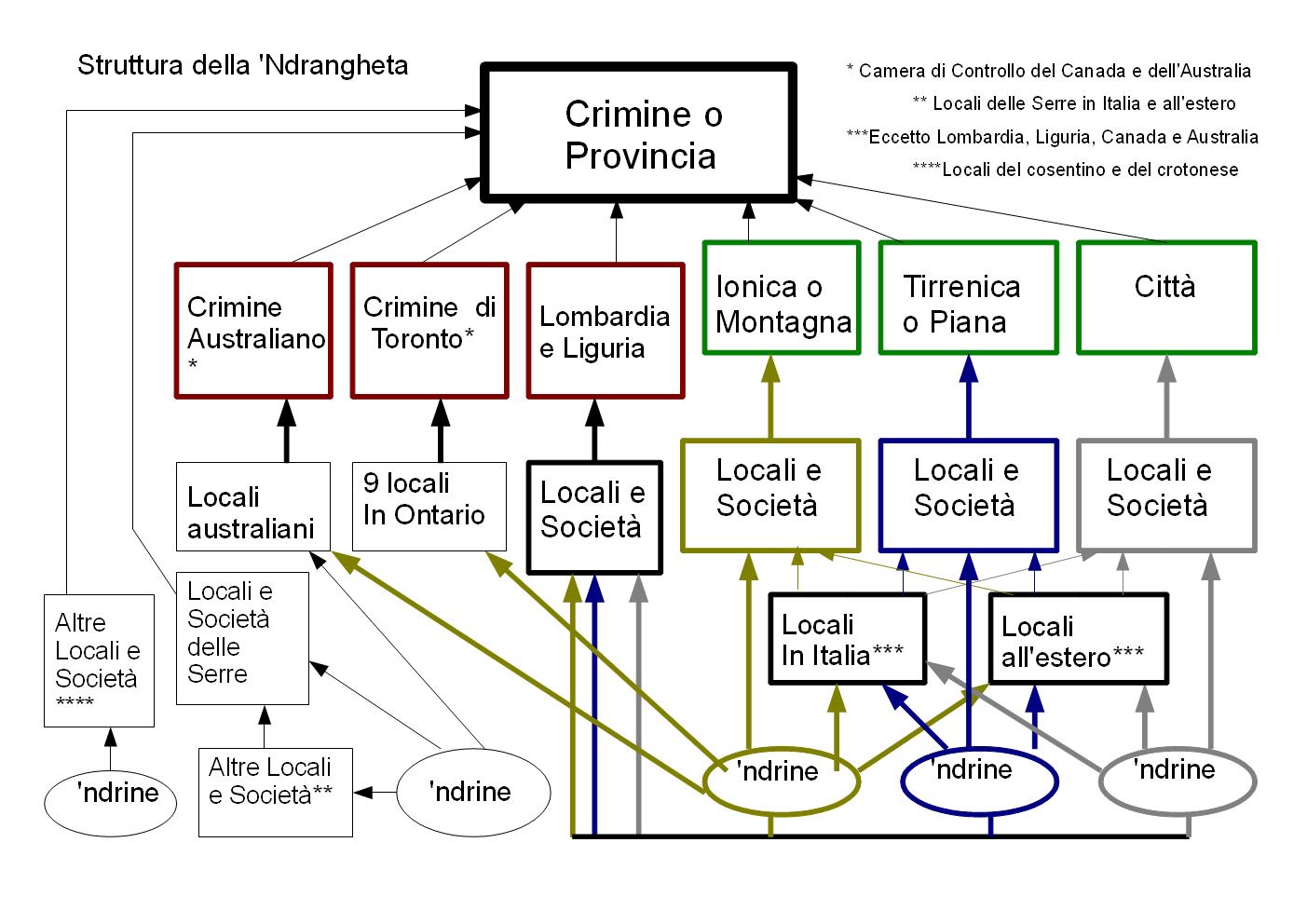 Struttura ndrangheta 2011