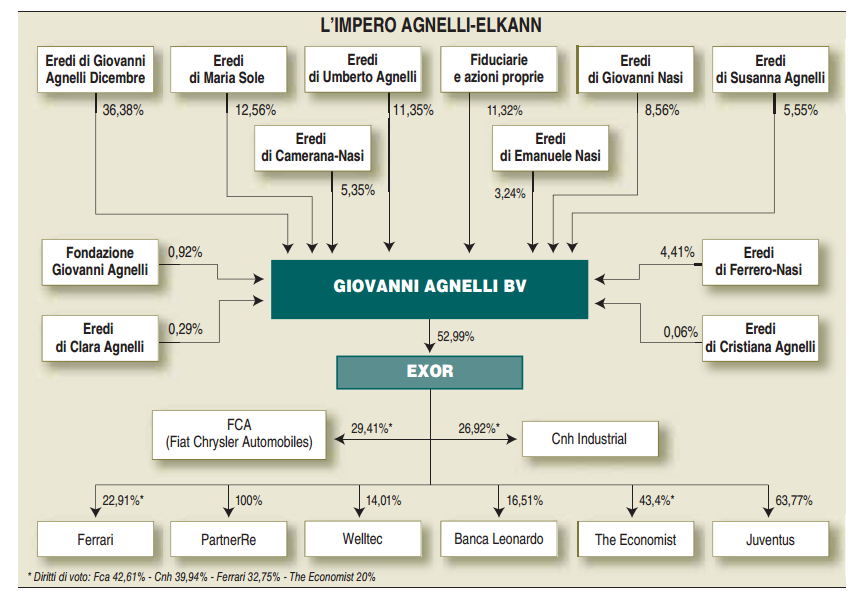 azionariato giovanni agnelli John Elkann