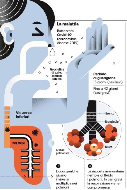 coronavirus contagio come ci si ammala 2 repubblica