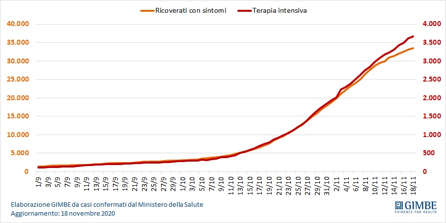 coronavirus Gimbe Trend ricoverati con sintomi e in terapia intensiva