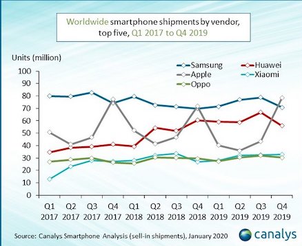 grafico andamenti vendite smartphone