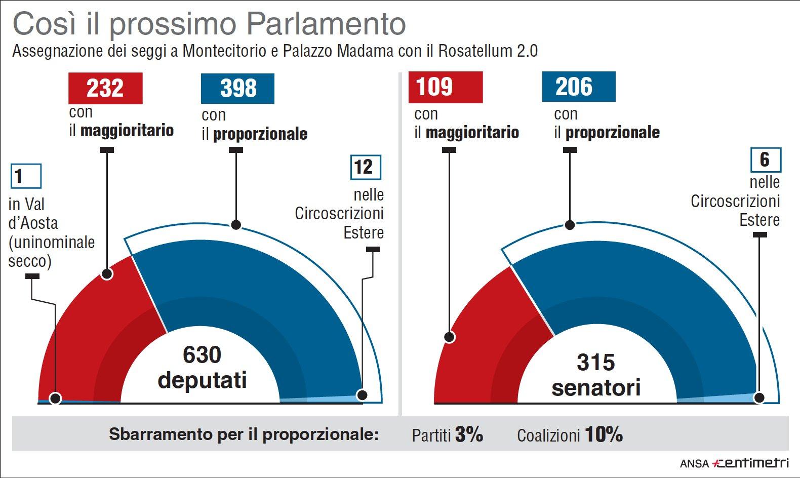 nuova legge elettorale favorisce centrodestra