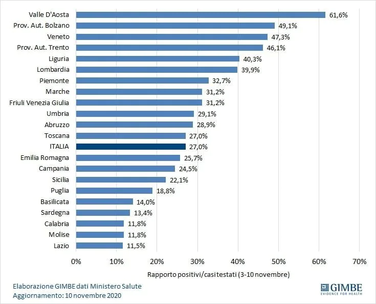 positivi su casi testati Gimbe