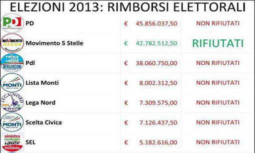 rimborsi elettorali 2013 m5s