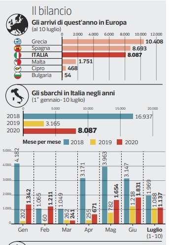 sbarchi salvini lamorgese sbarchi in Italia tra 2018 e 2020