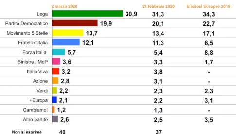 ssondaggi 2 marzo