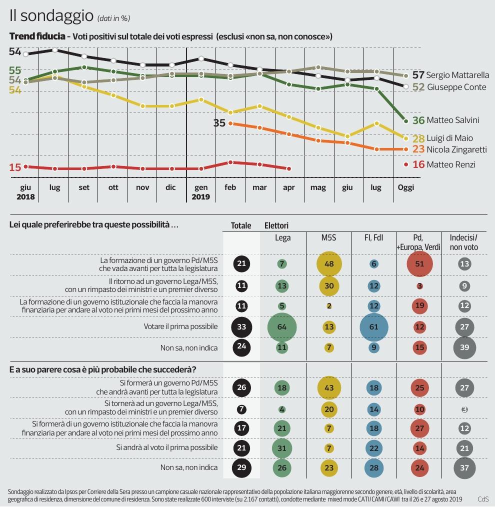 zapperi sondaggio 1 Corriere Web Sezioni